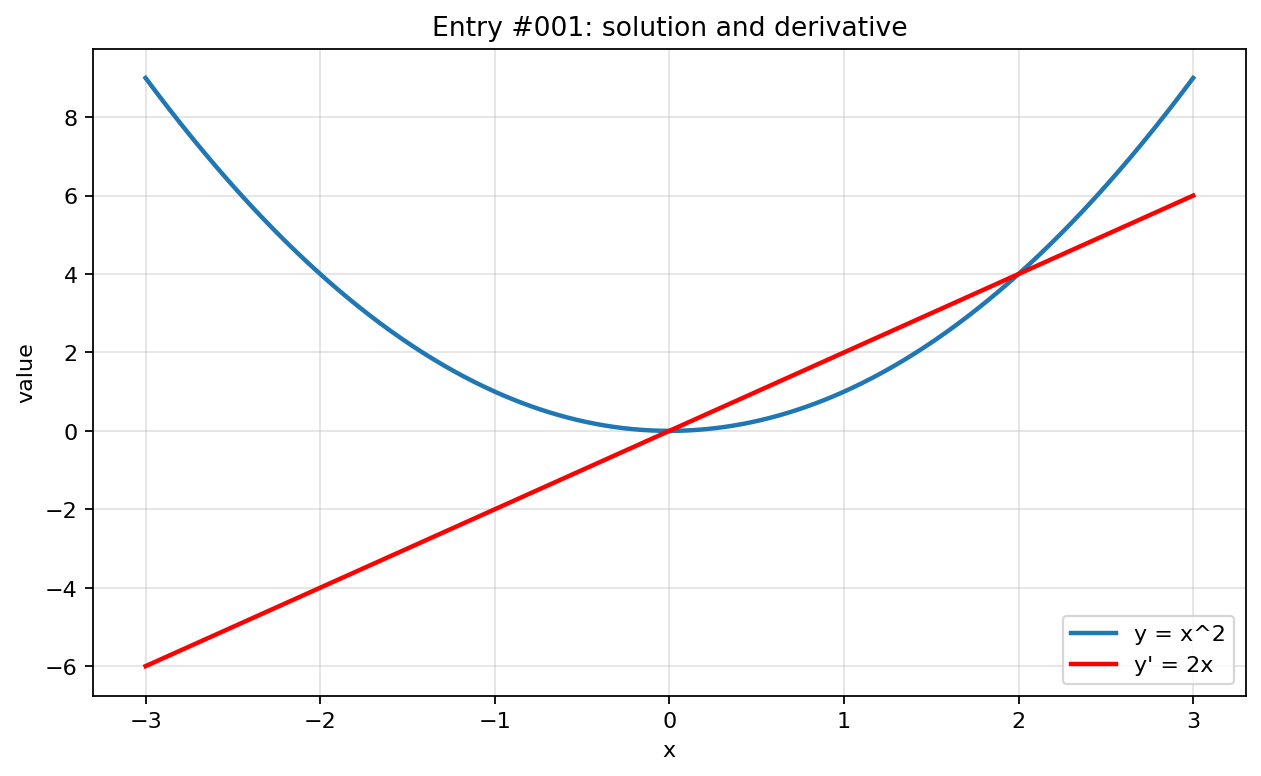 Graph visualization for entry #001