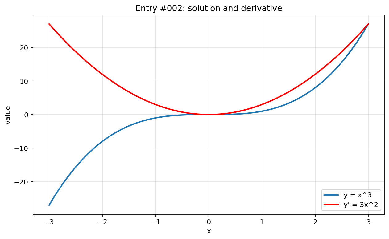 Graph visualization for entry #002