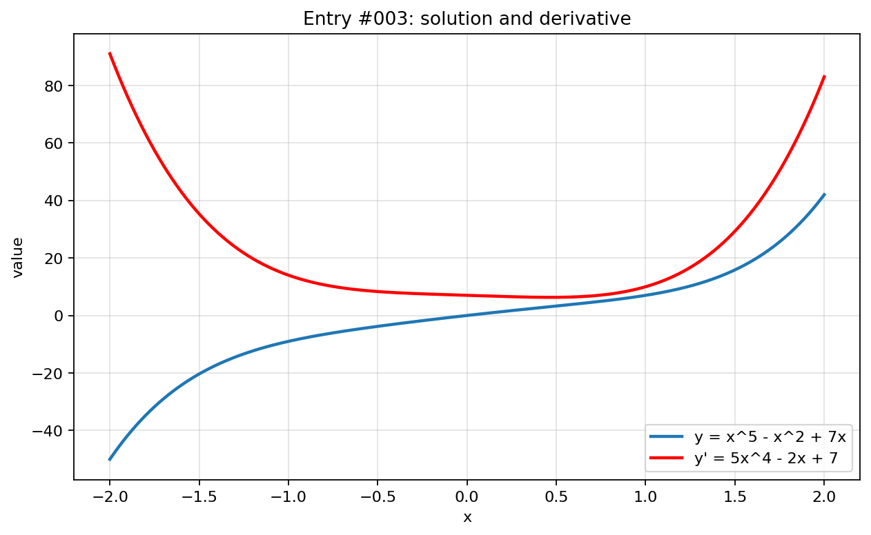 Graph visualization for entry #003