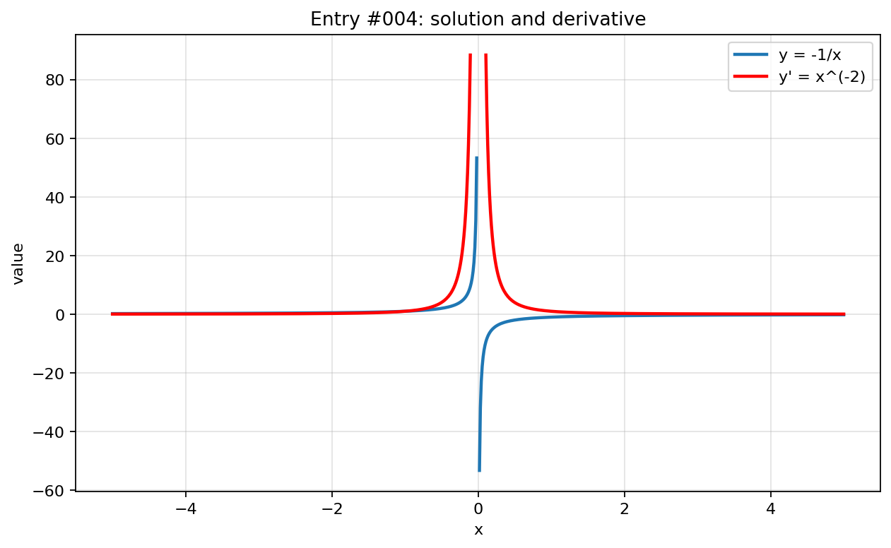 Graph visualization for entry #004