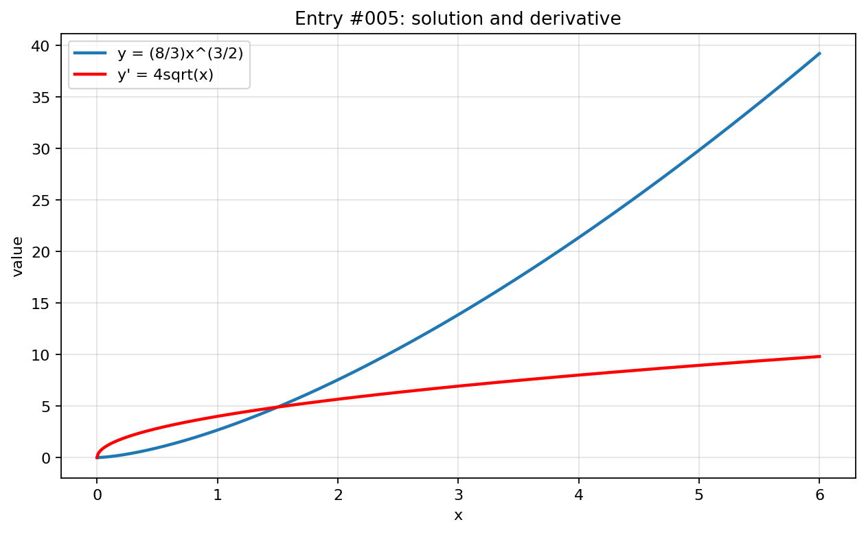 Graph visualization for entry #005