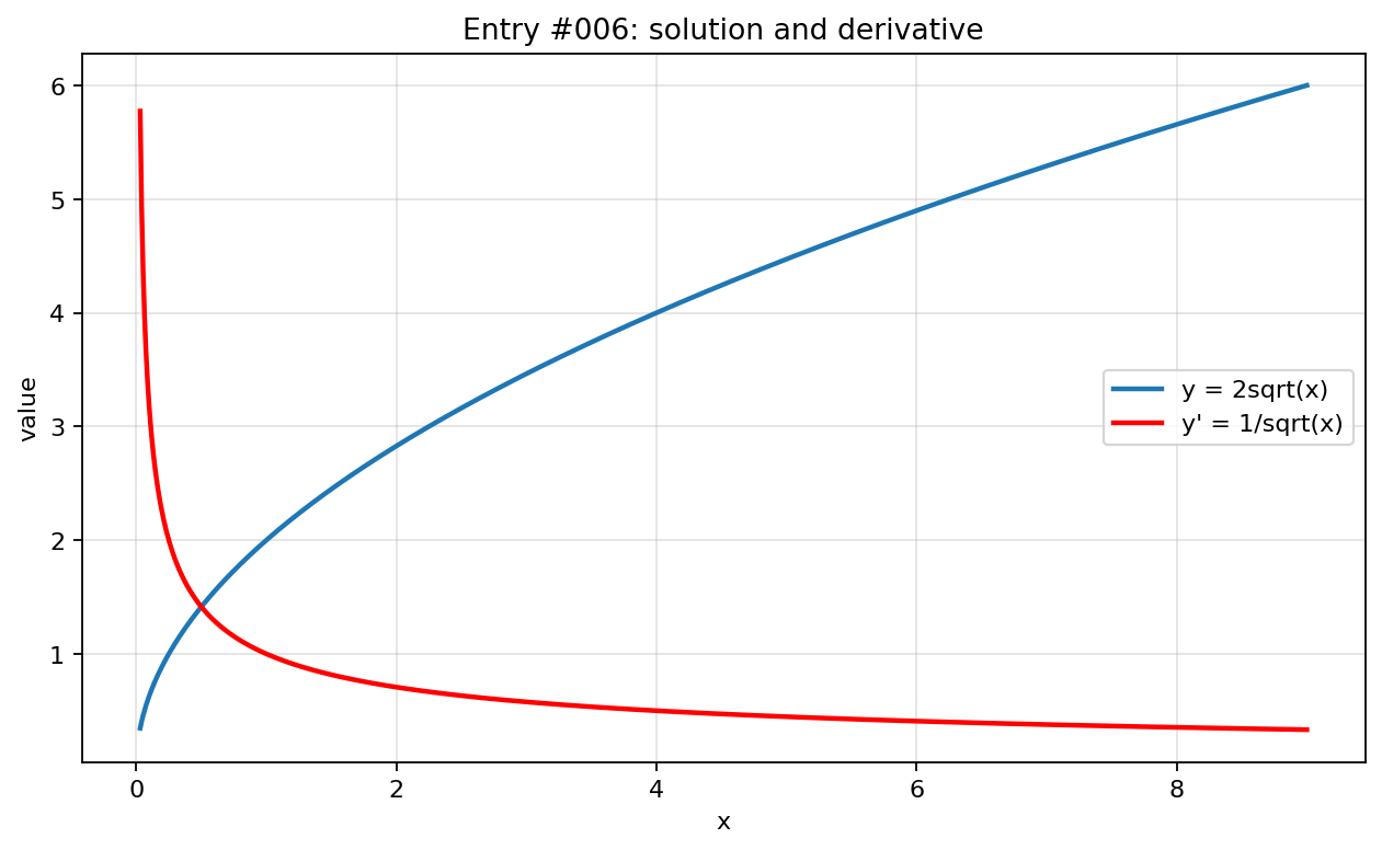 Graph visualization for entry #006