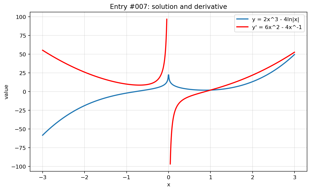 Graph visualization for entry #007