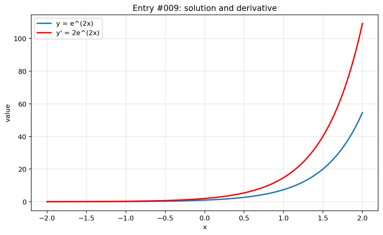 Graph visualization for entry #009