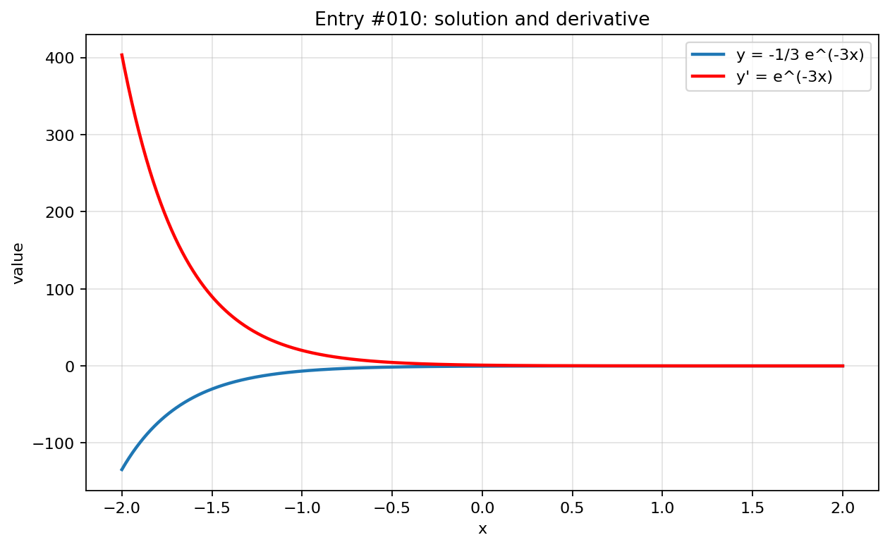 Graph visualization for entry #010