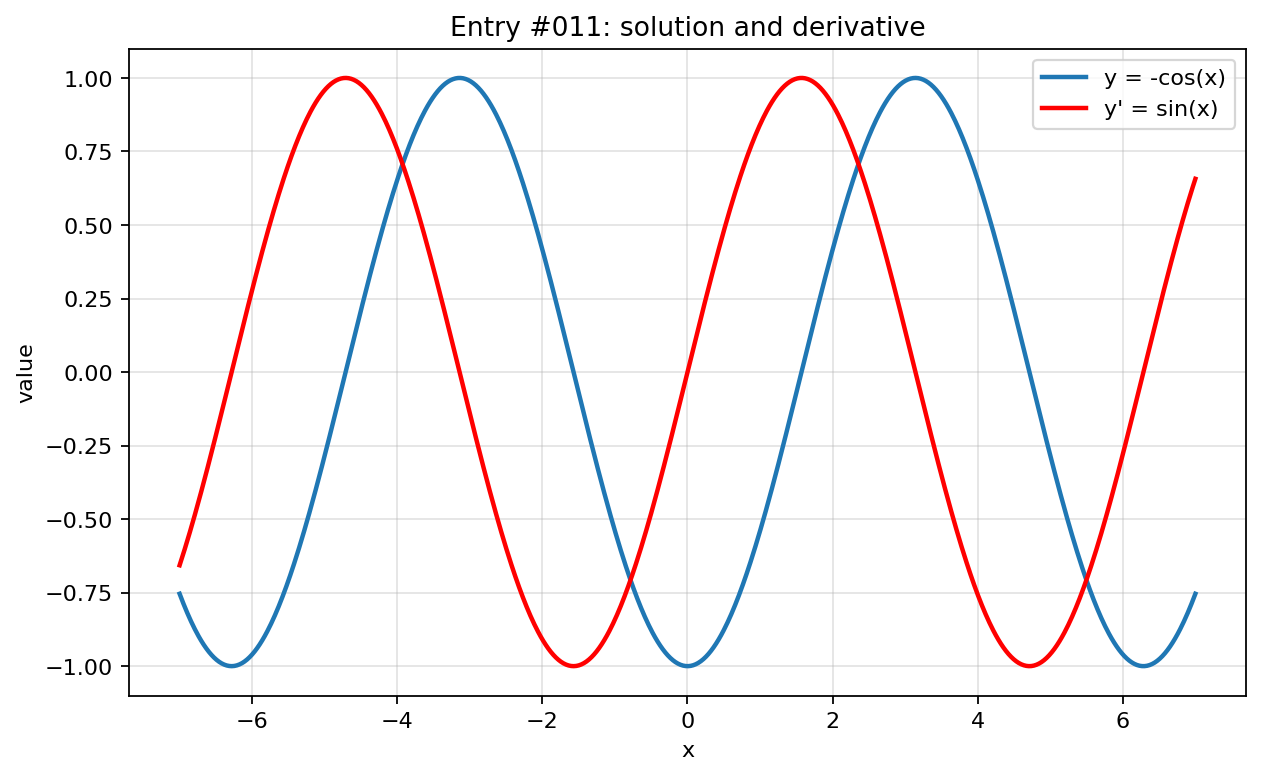 Graph visualization for entry #011