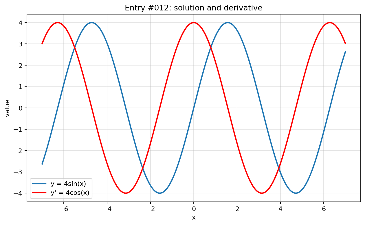 Graph visualization for entry #012