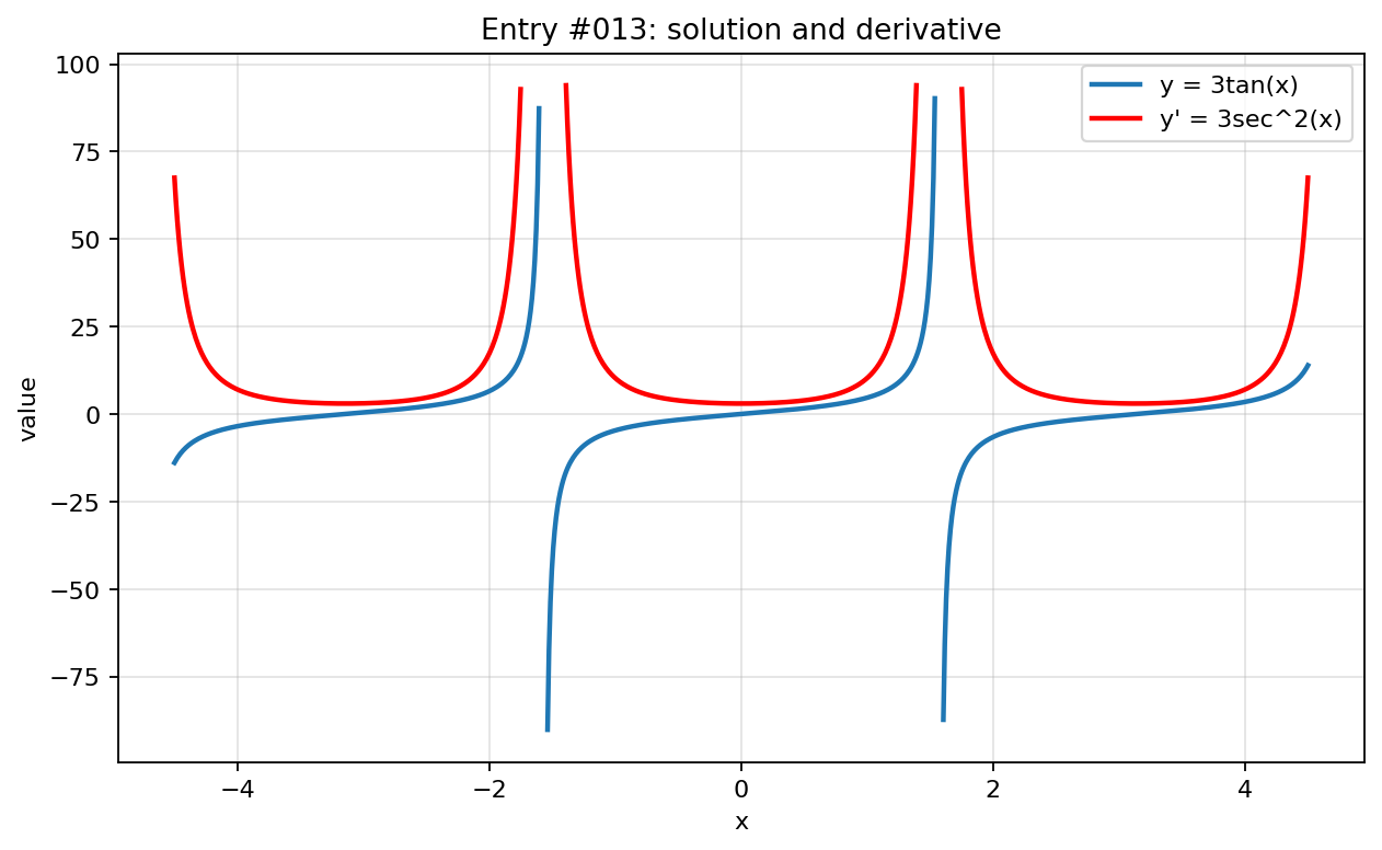 Graph visualization for entry #013