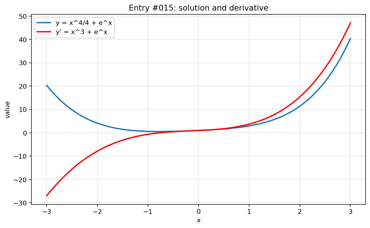 Graph visualization for entry #015