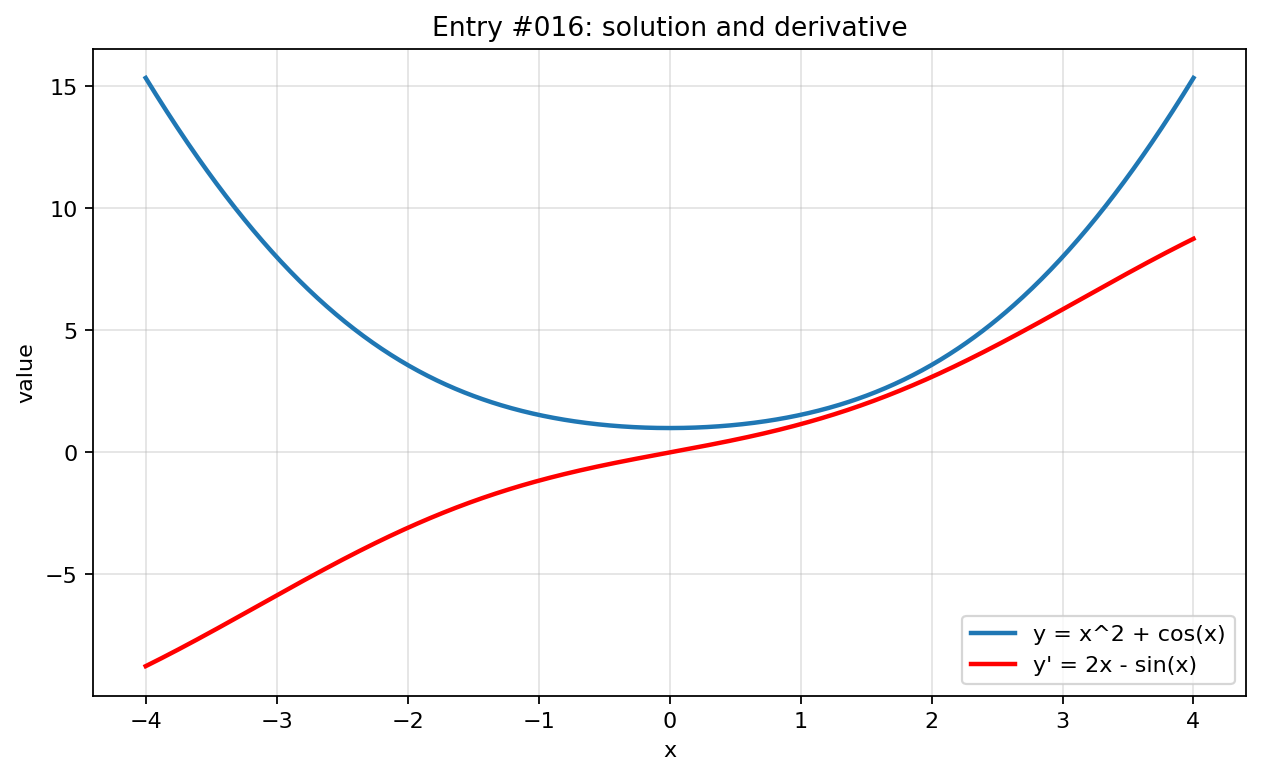Graph visualization for entry #016