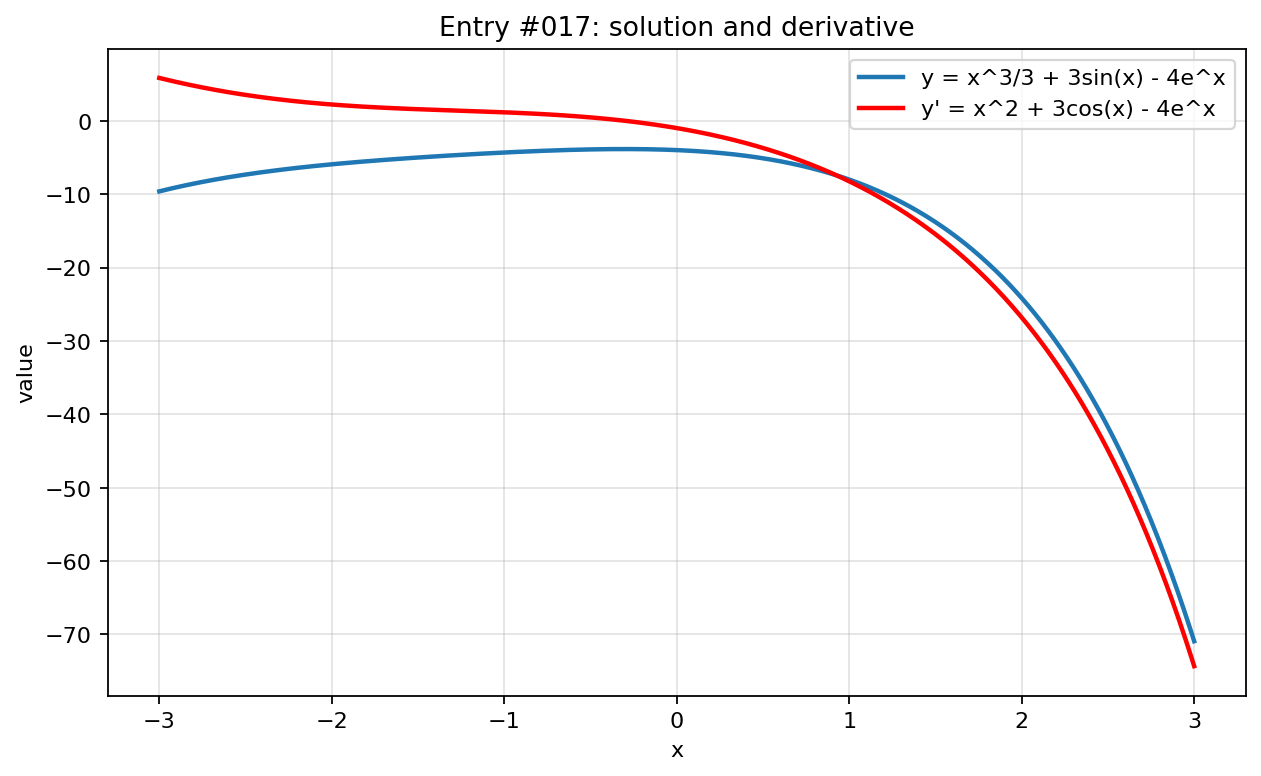 Graph visualization for entry #017
