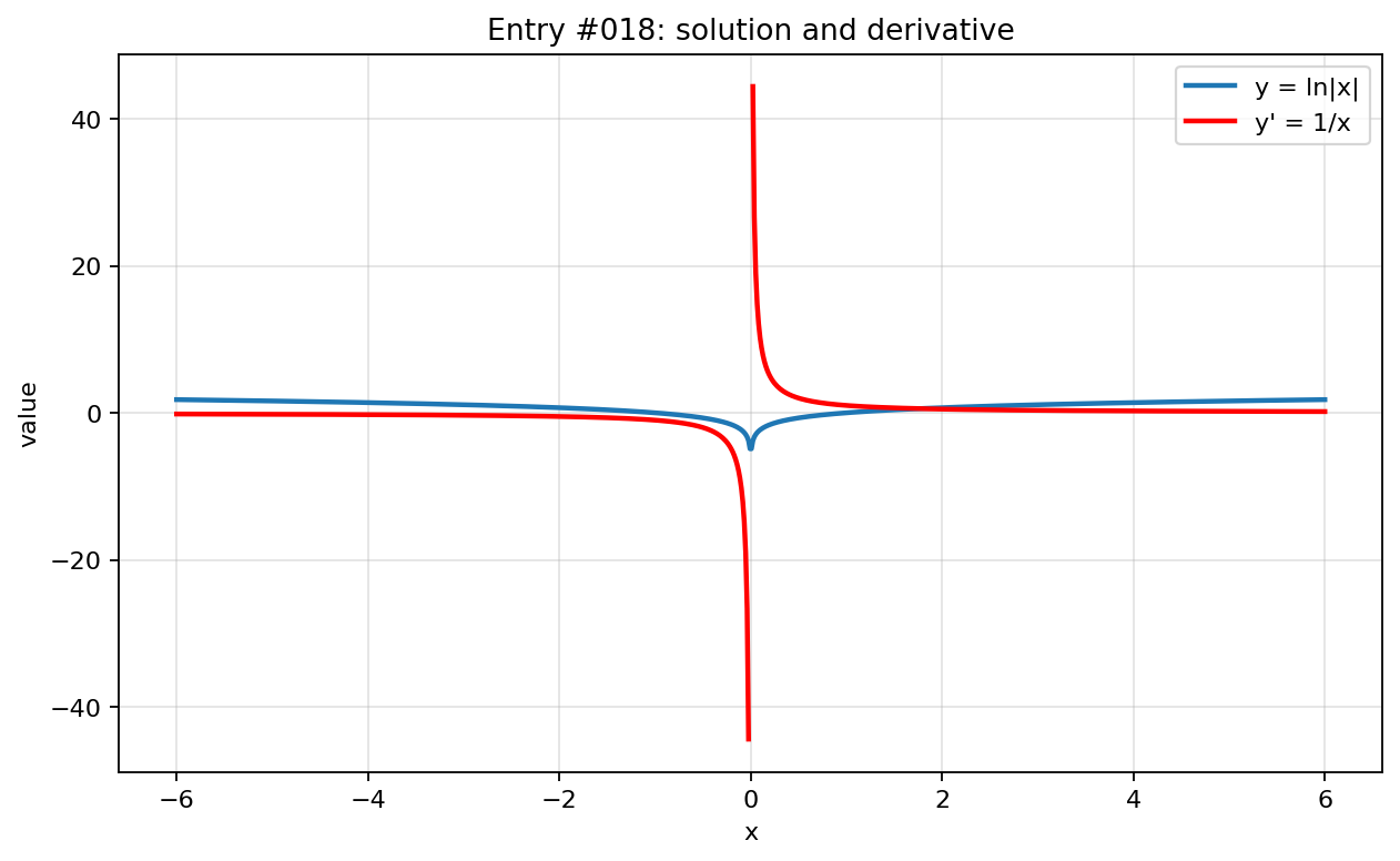 Graph visualization for entry #018