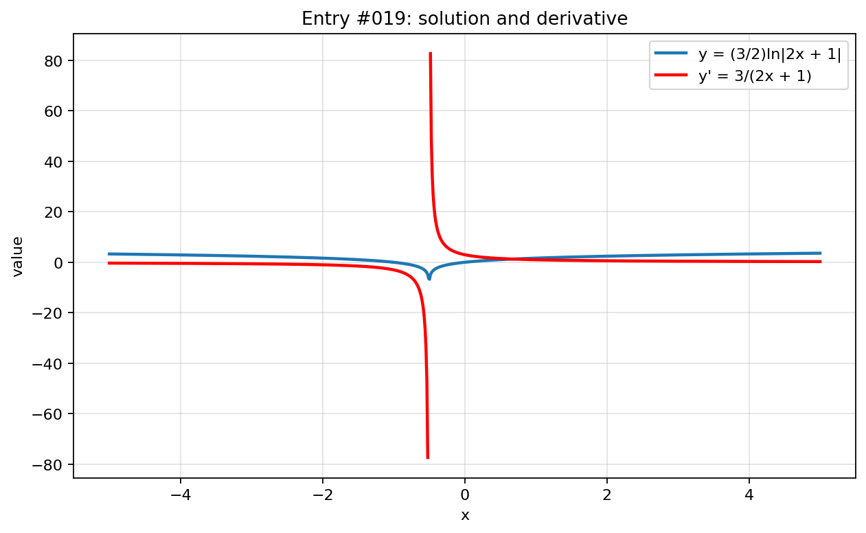 Graph visualization for entry #019