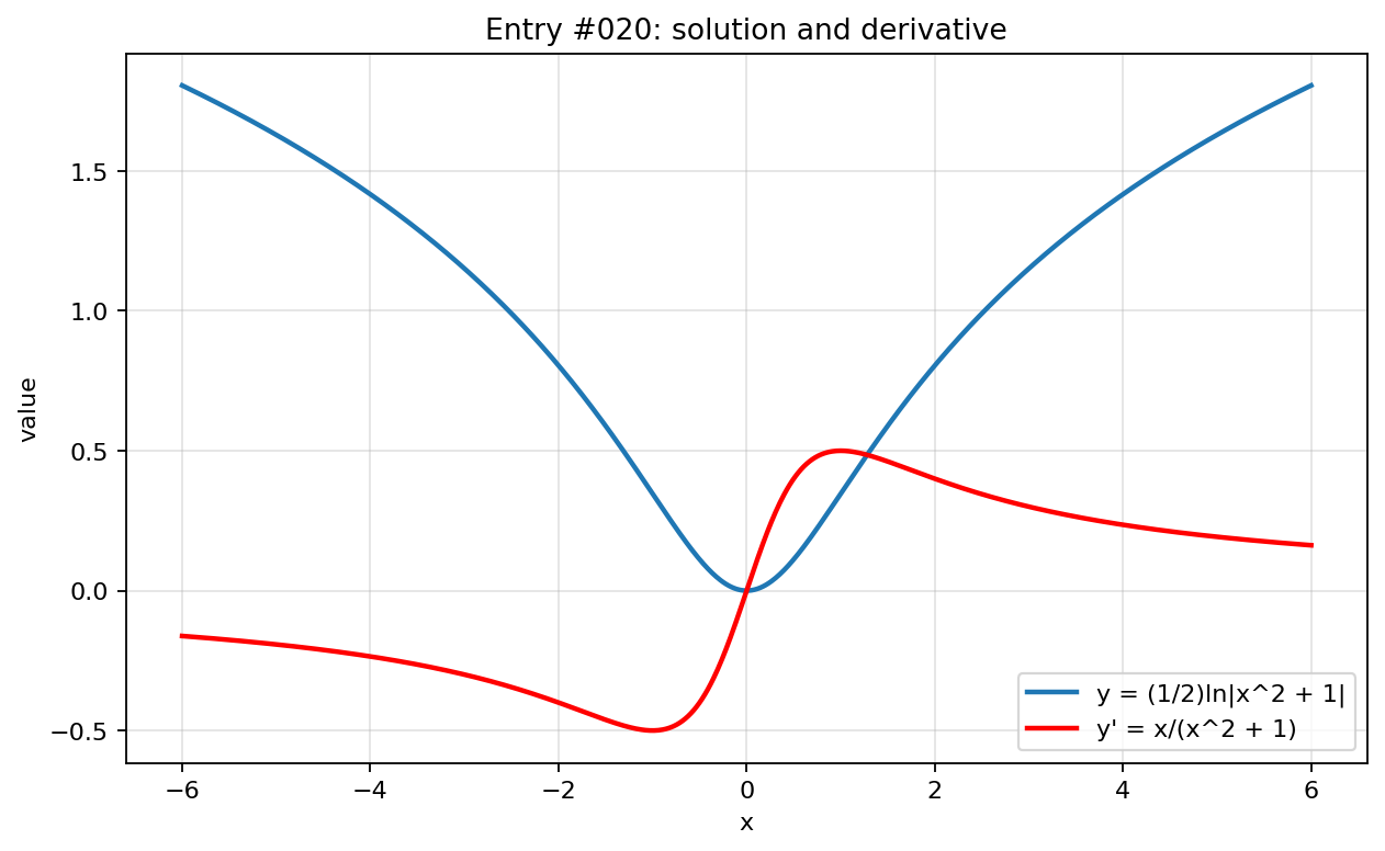 Graph visualization for entry #020