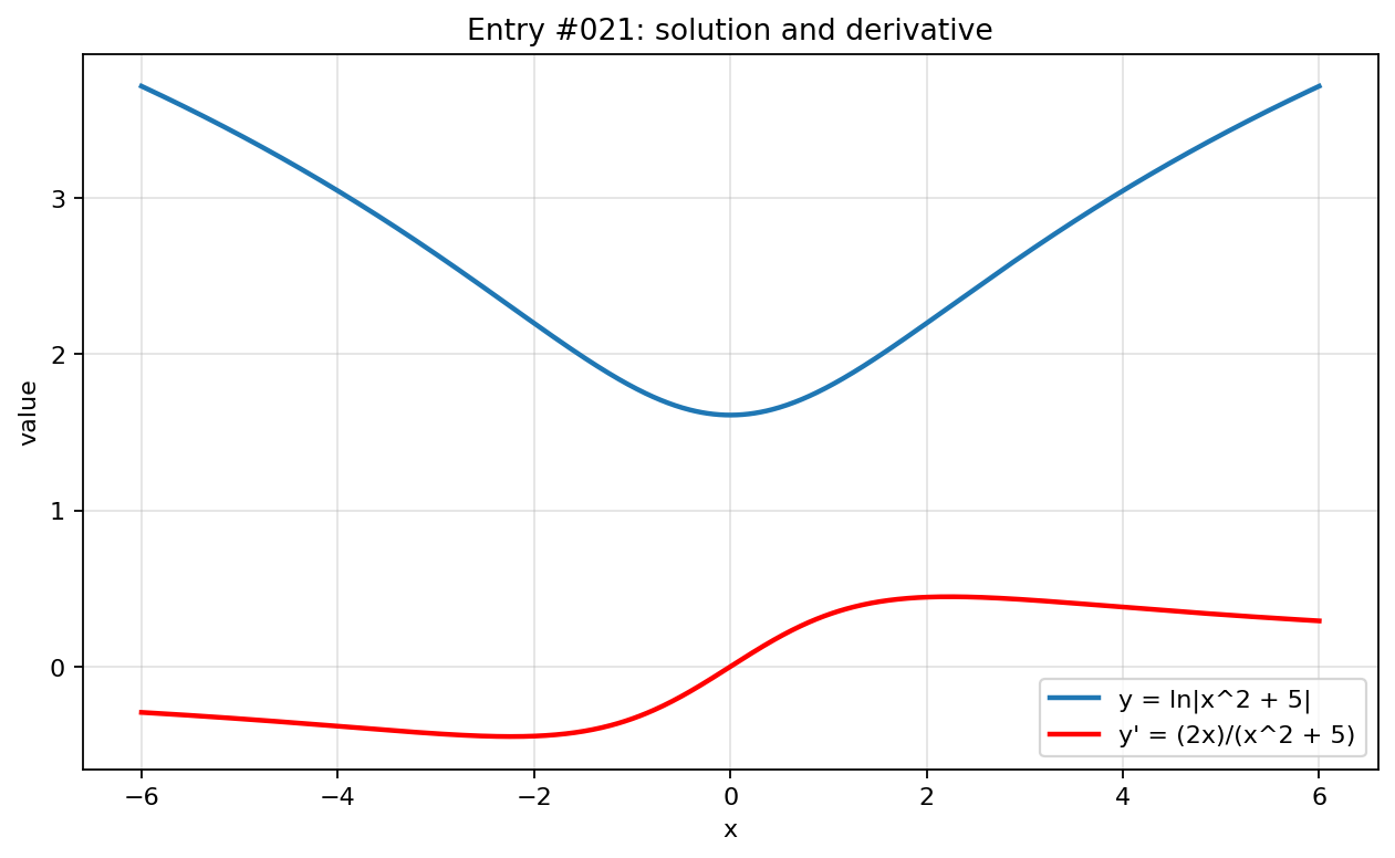 Graph visualization for entry #021