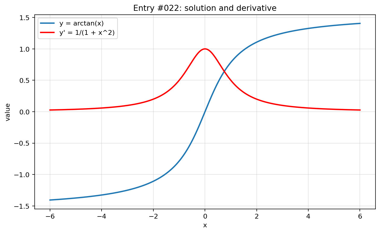 Graph visualization for entry #022