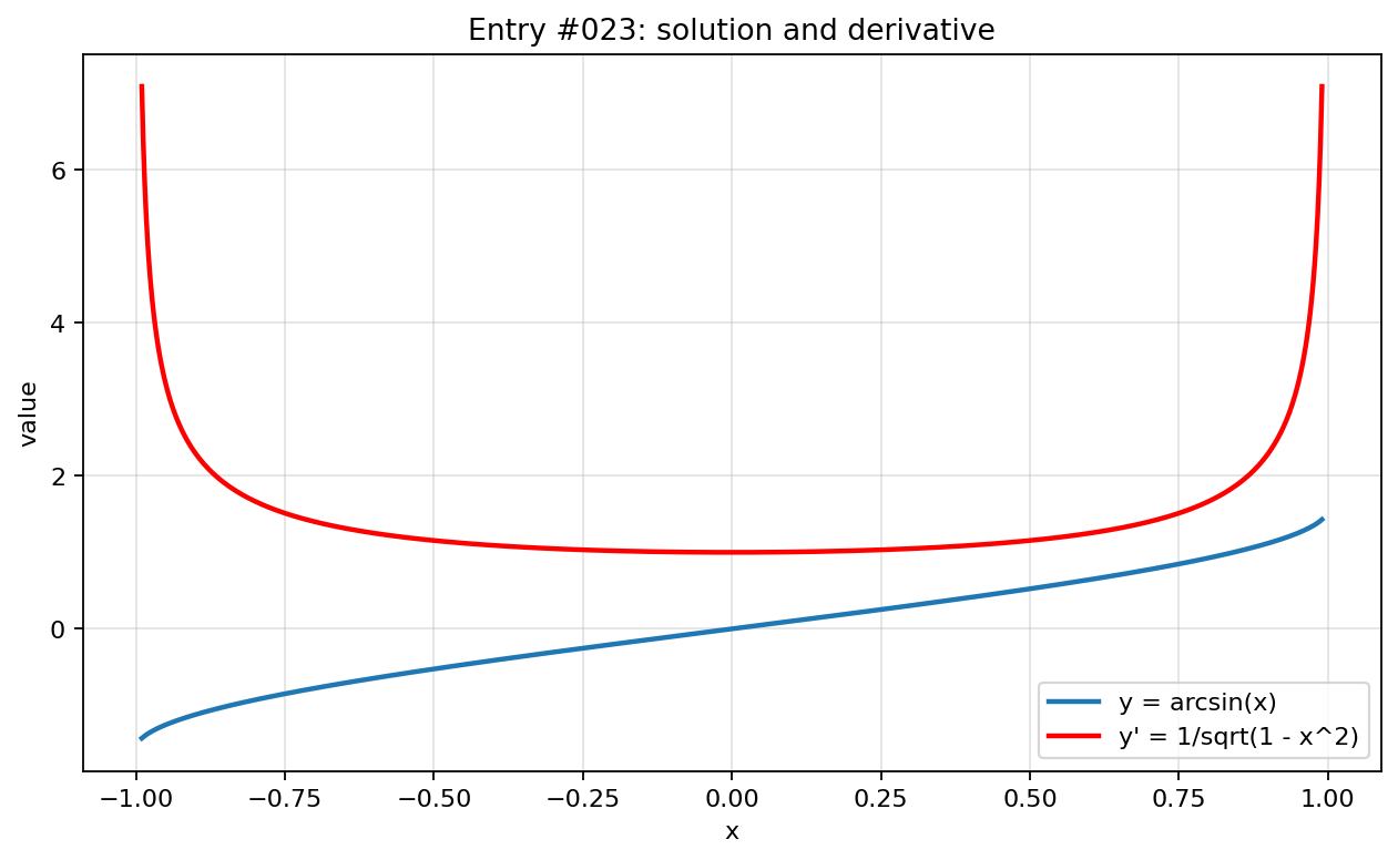 Graph visualization for entry #023