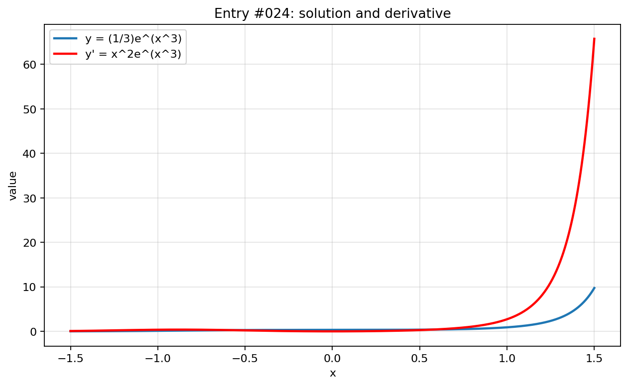 Graph visualization for entry #024