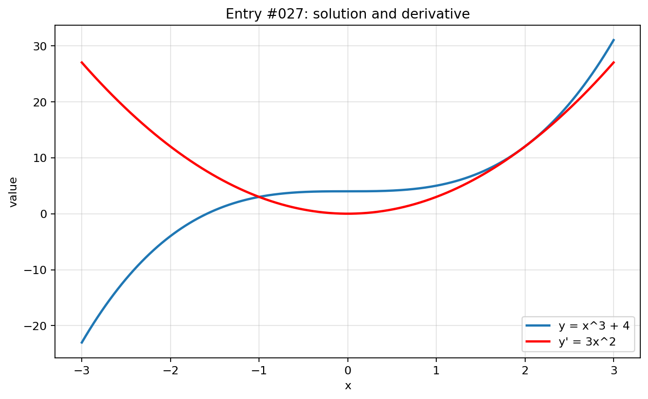 Graph visualization for entry #027