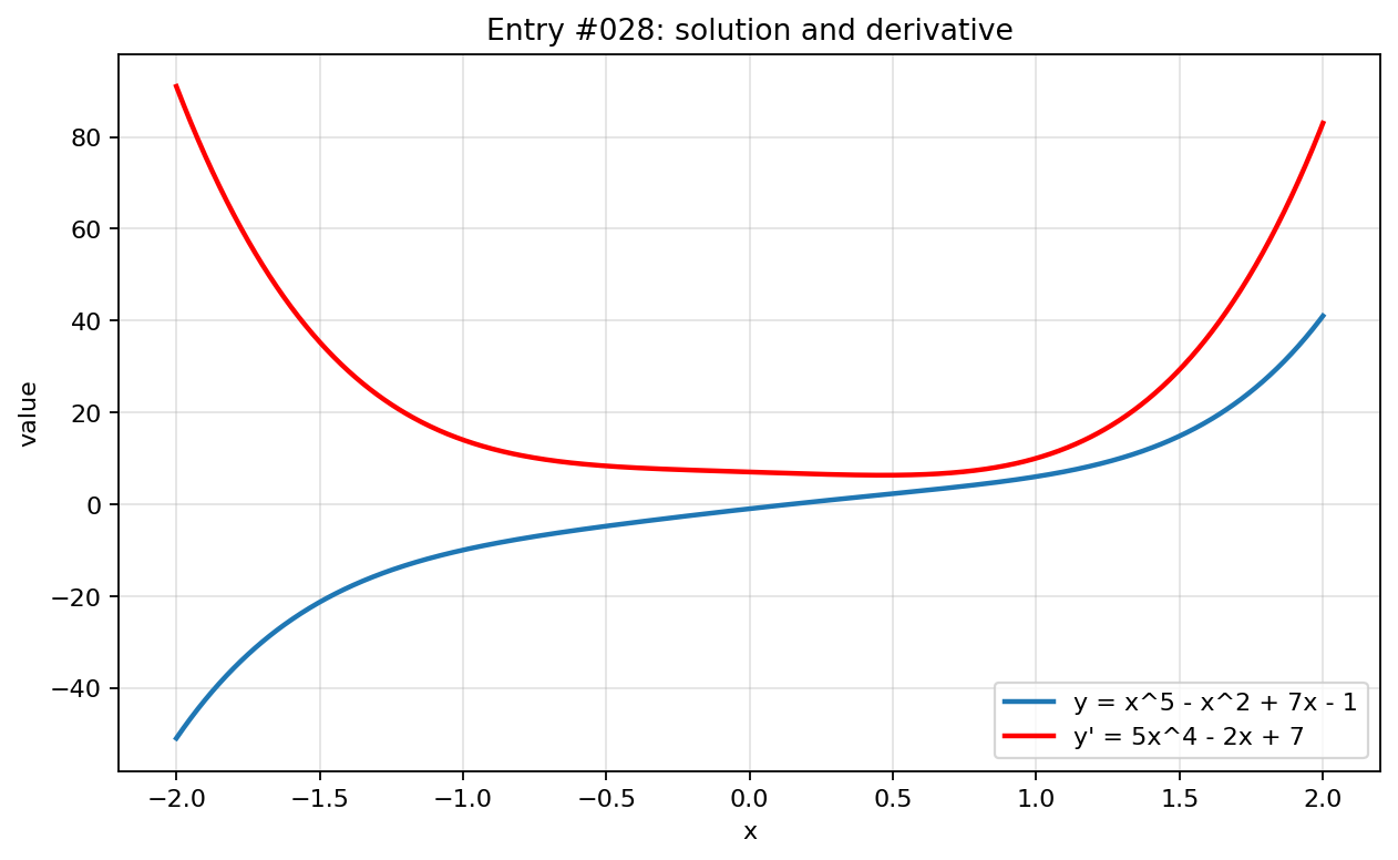 Graph visualization for entry #028