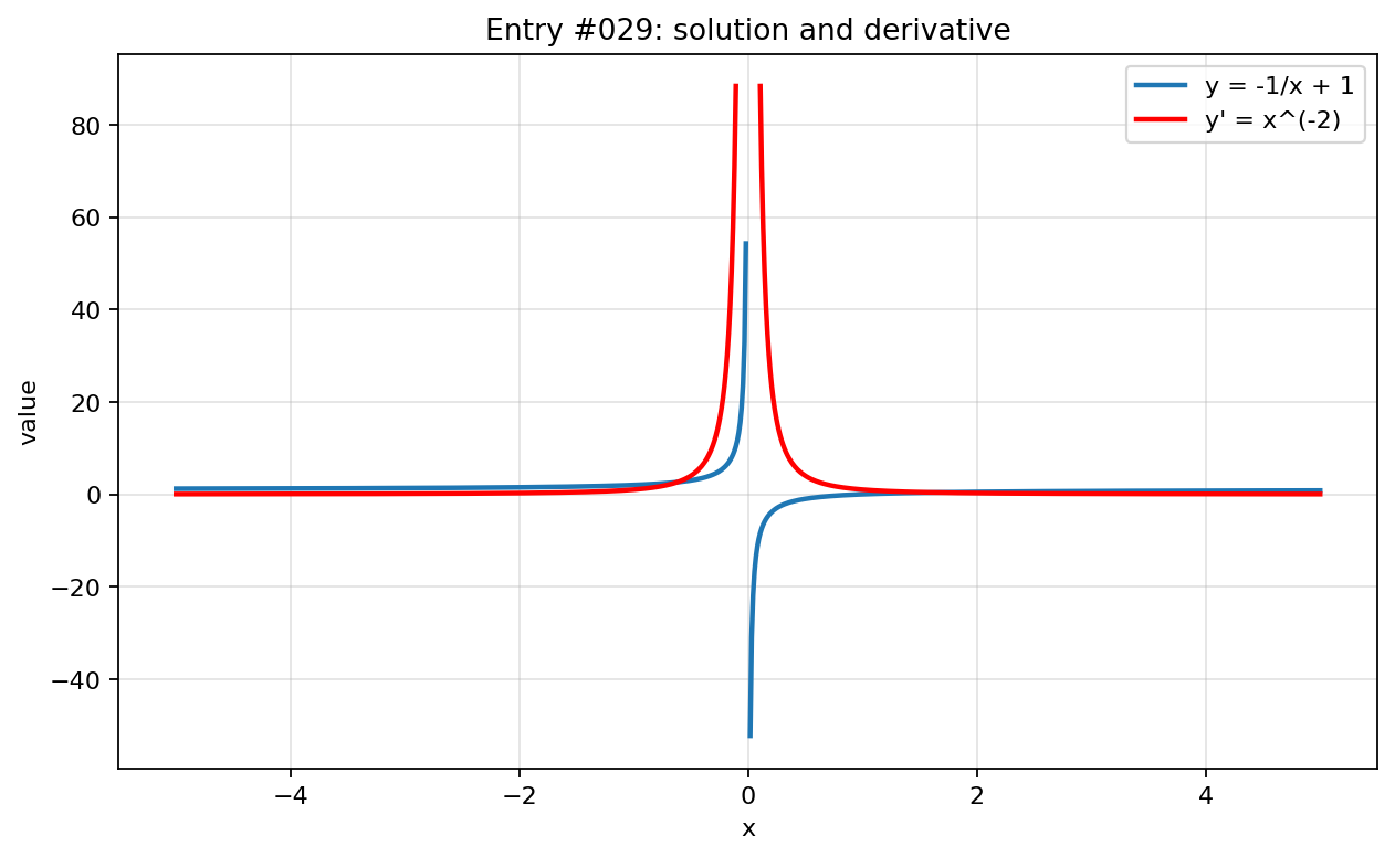 Graph visualization for entry #029