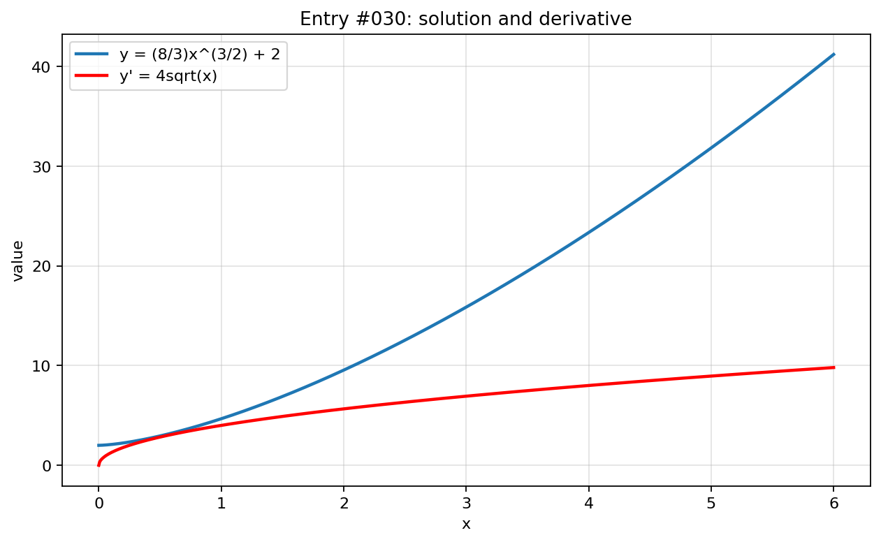Graph visualization for entry #030