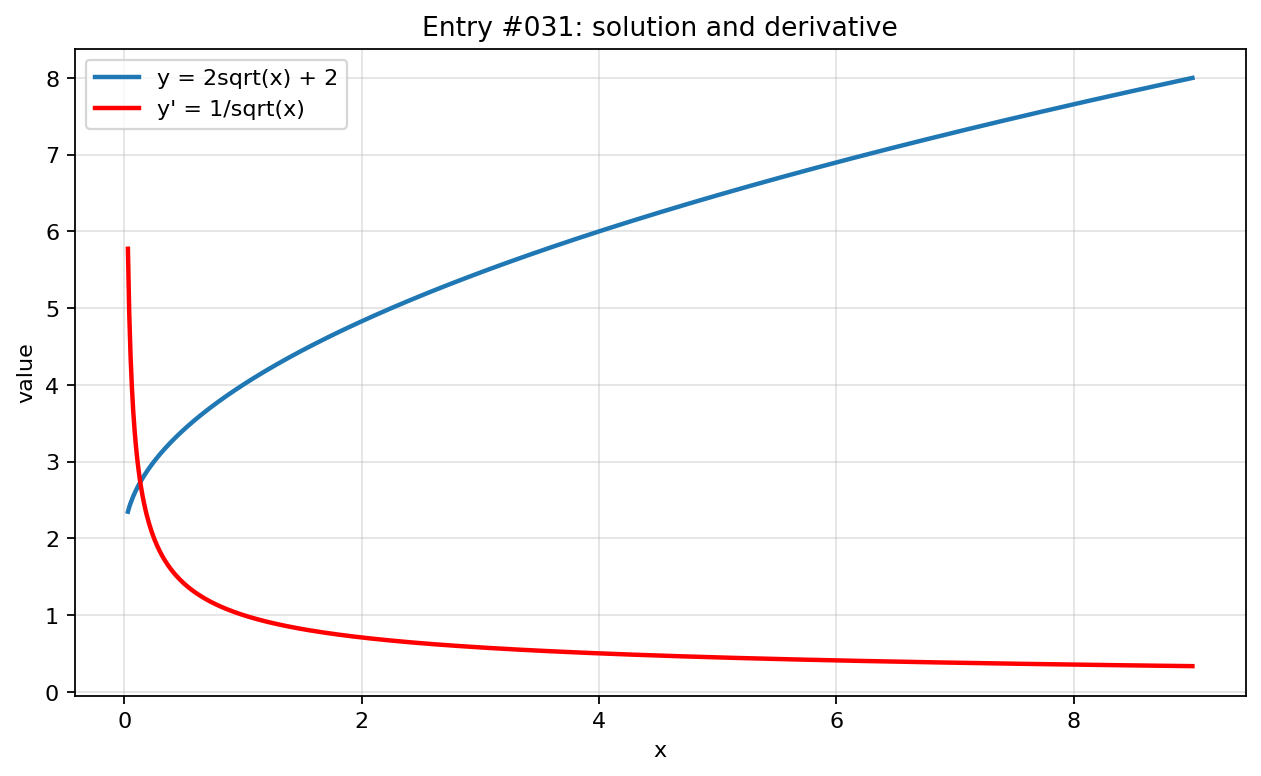 Graph visualization for entry #031