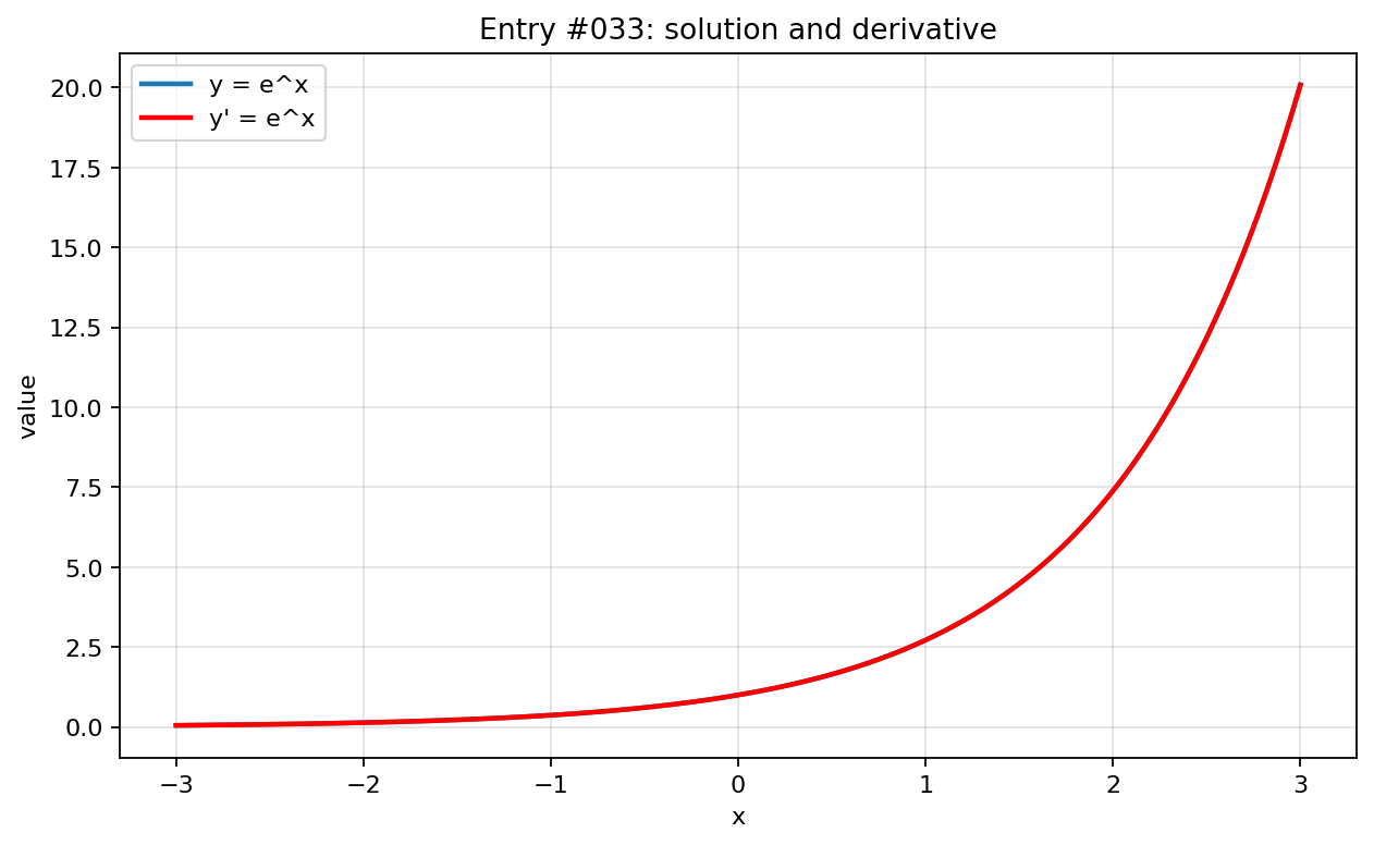 Graph visualization for entry #033
