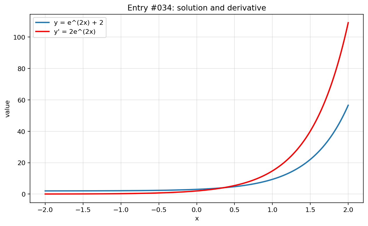 Graph visualization for entry #034