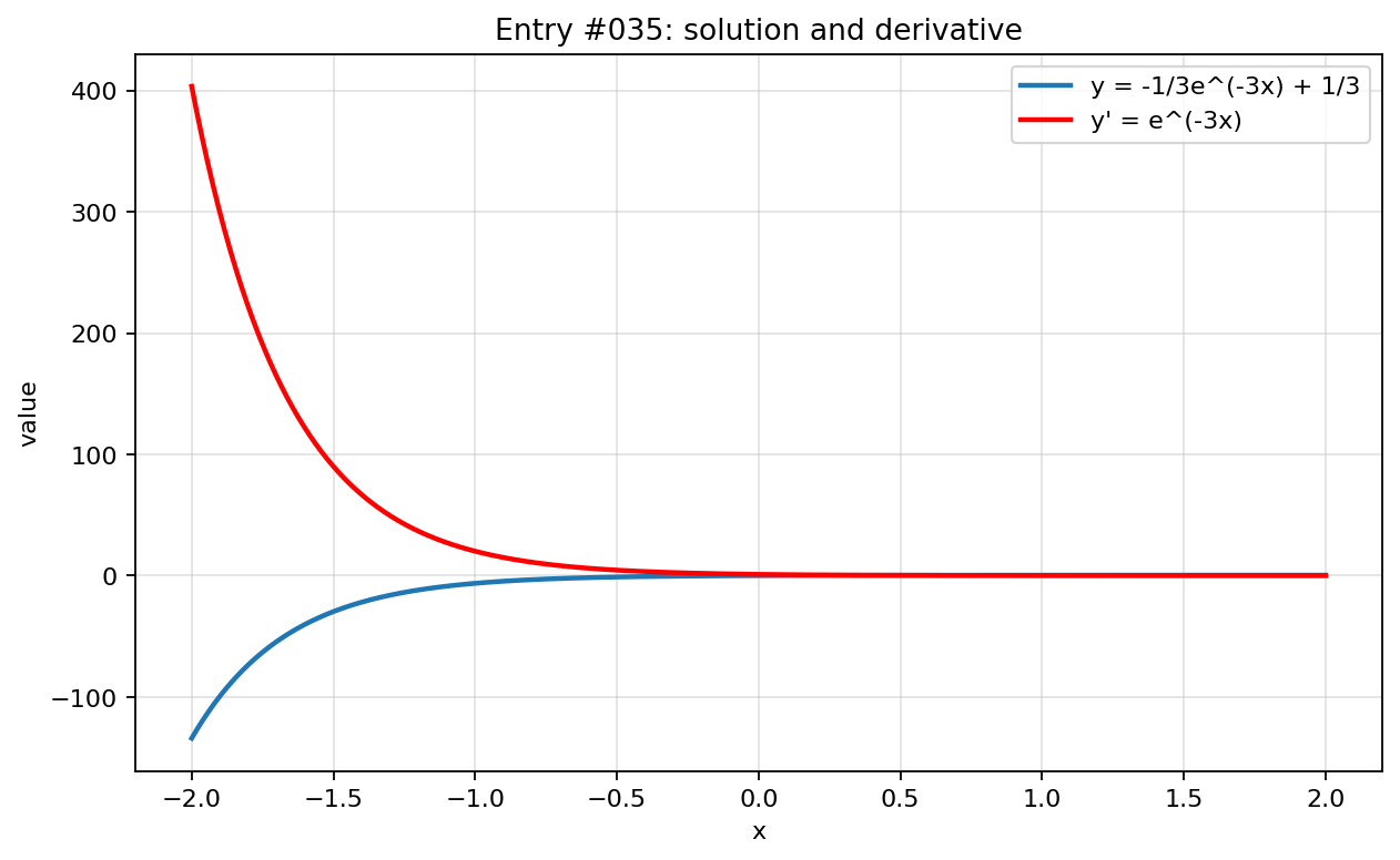 Graph visualization for entry #035