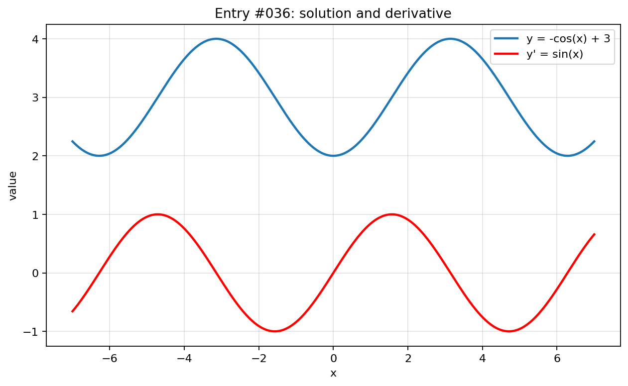 Graph visualization for entry #036