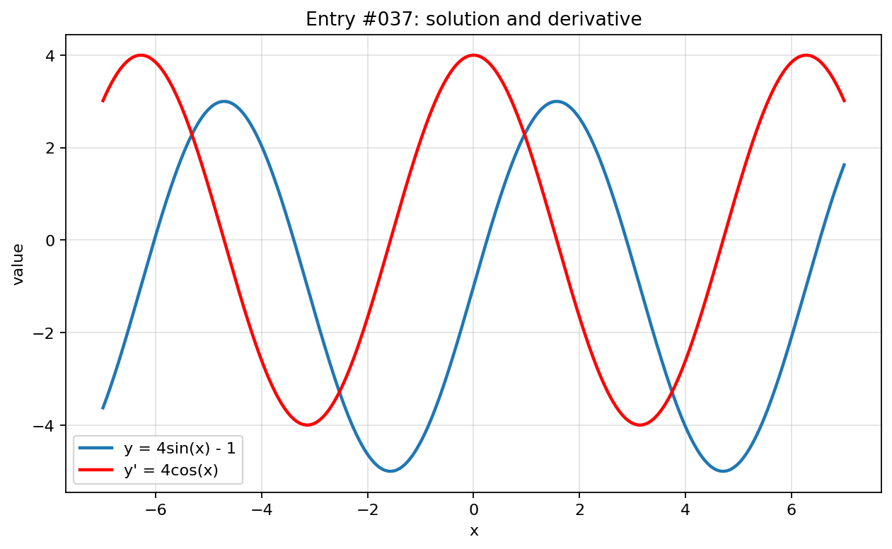 Graph visualization for entry #037