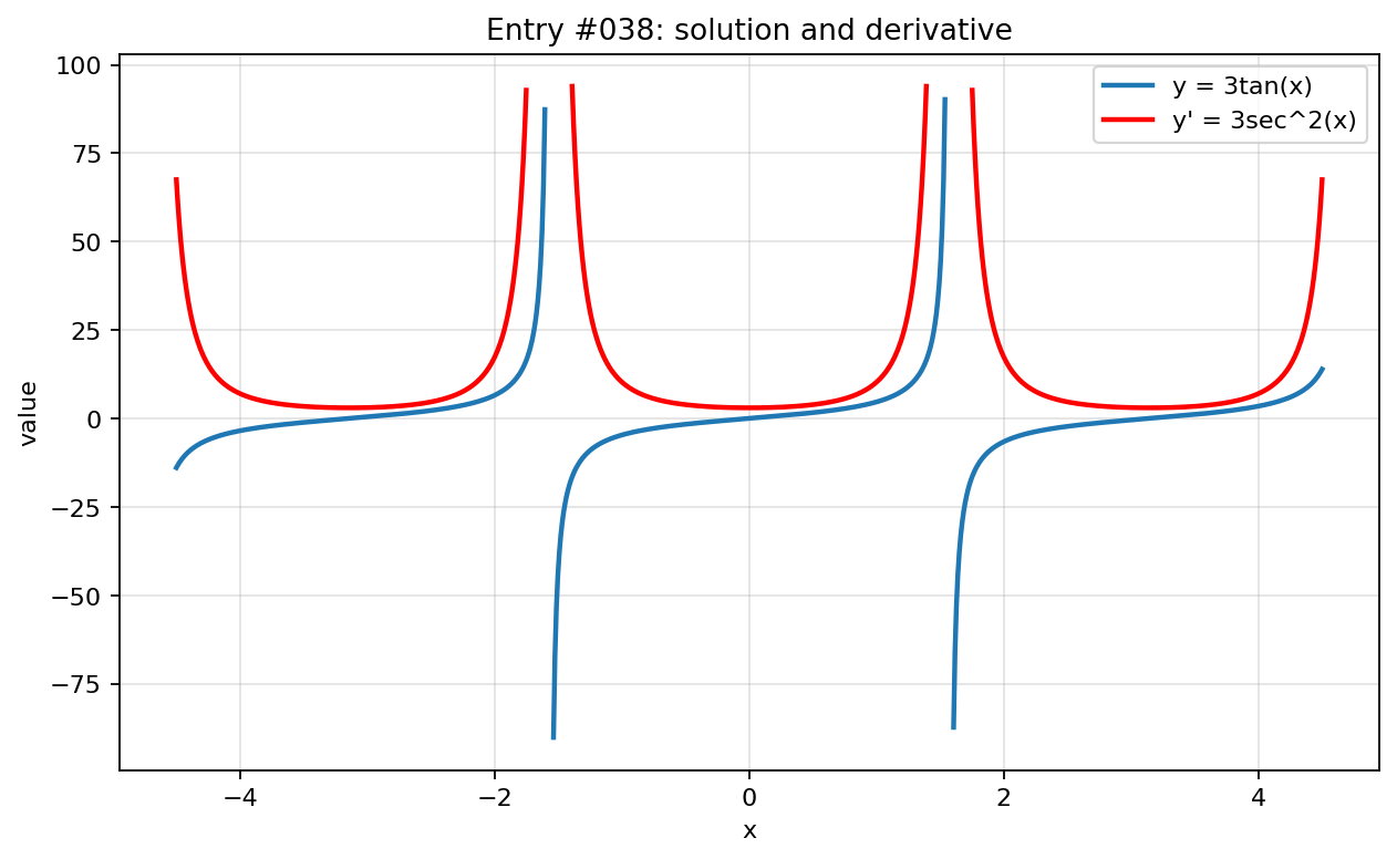 Graph visualization for entry #038