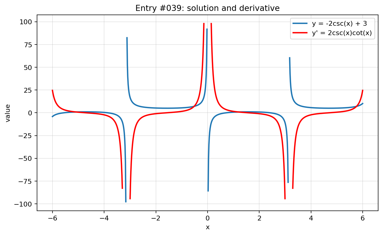 Graph visualization for entry #039