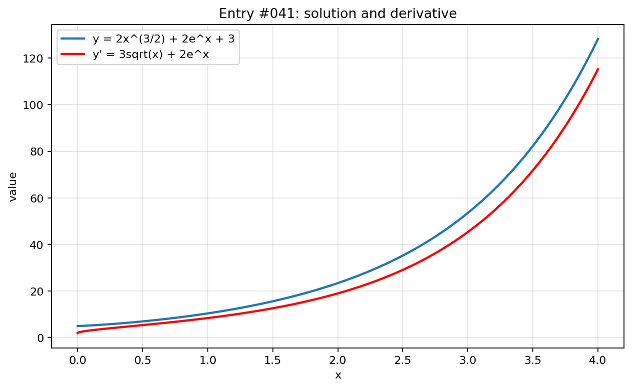Graph visualization for entry #041