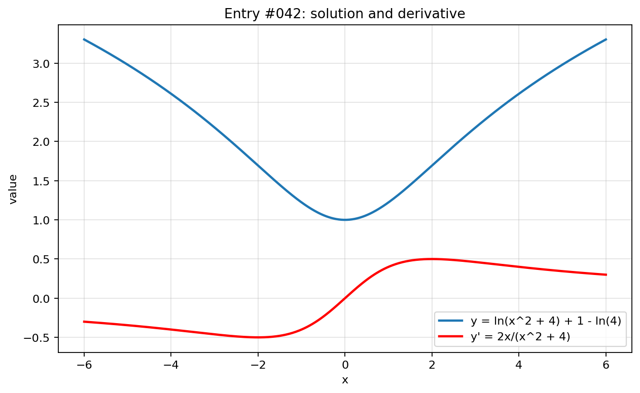 Graph visualization for entry #042