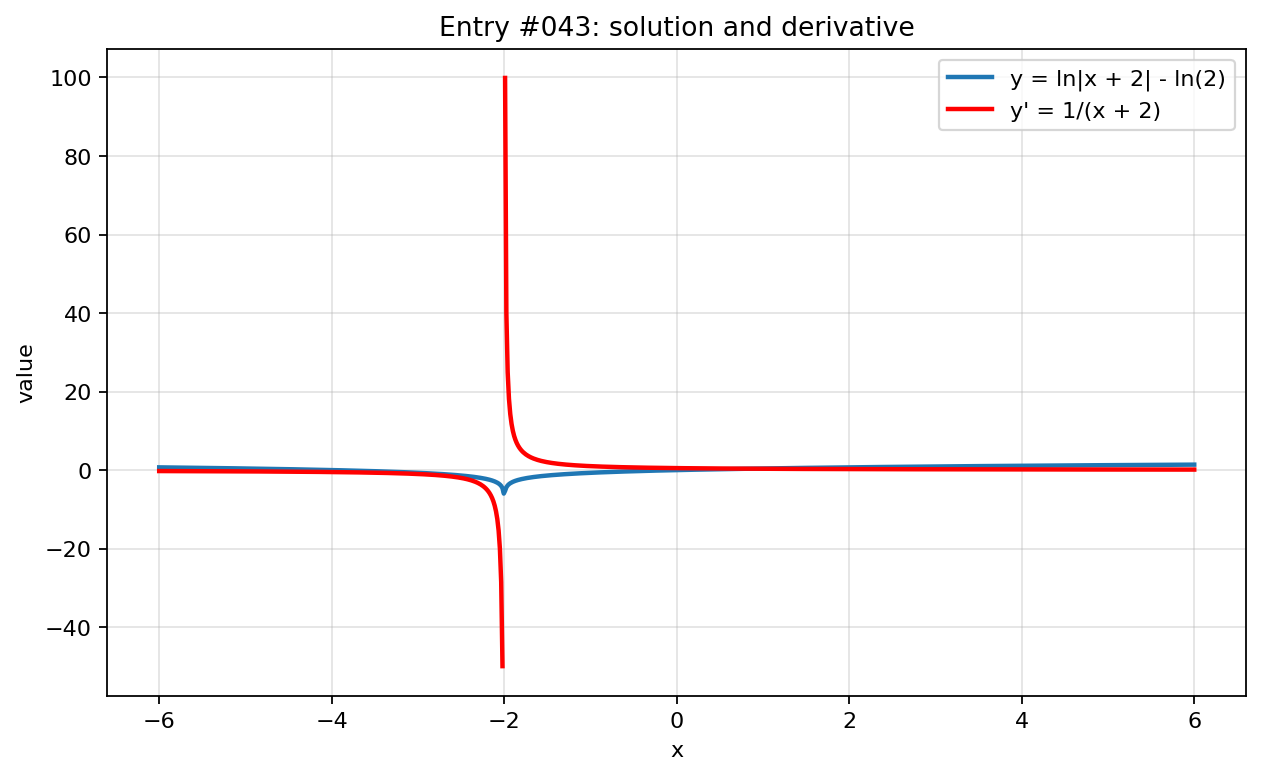Graph visualization for entry #043