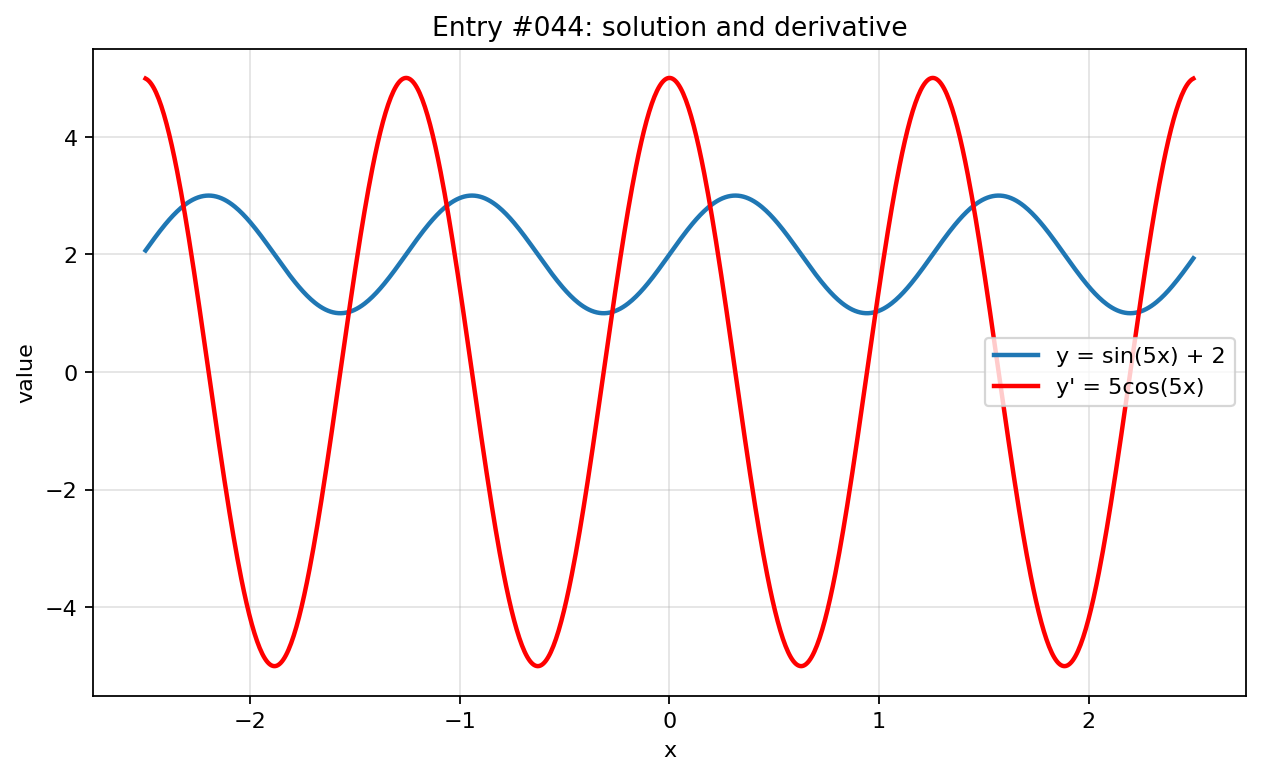 Graph visualization for entry #044