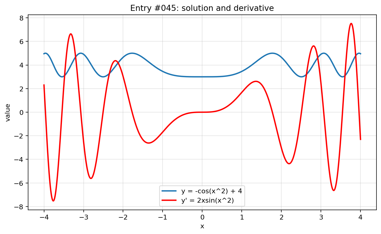Graph visualization for entry #045