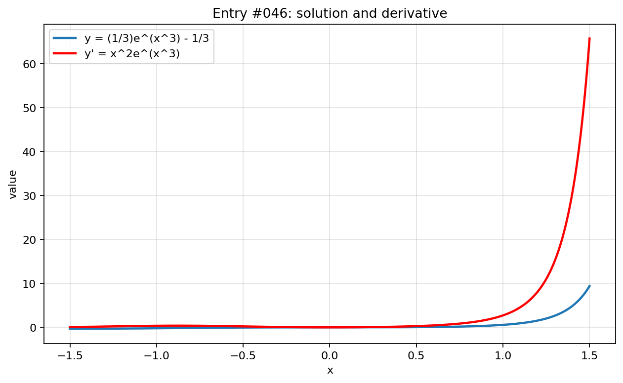 Graph visualization for entry #046