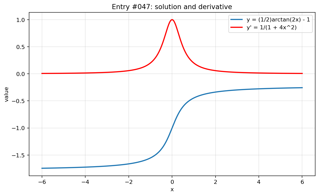 Graph visualization for entry #047