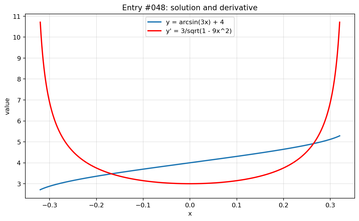 Graph visualization for entry #048