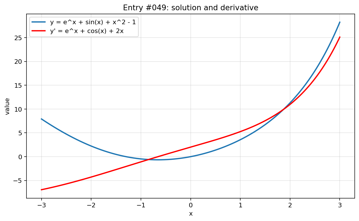 Graph visualization for entry #049