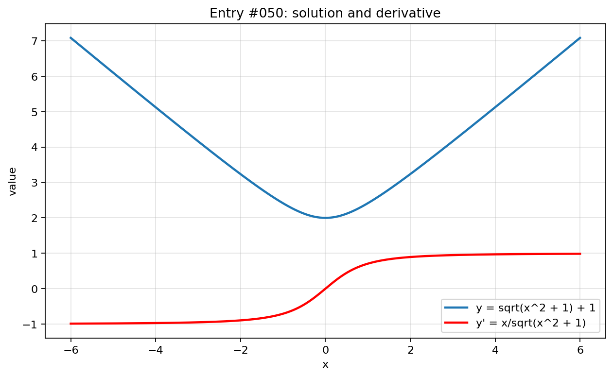 Graph visualization for entry #050