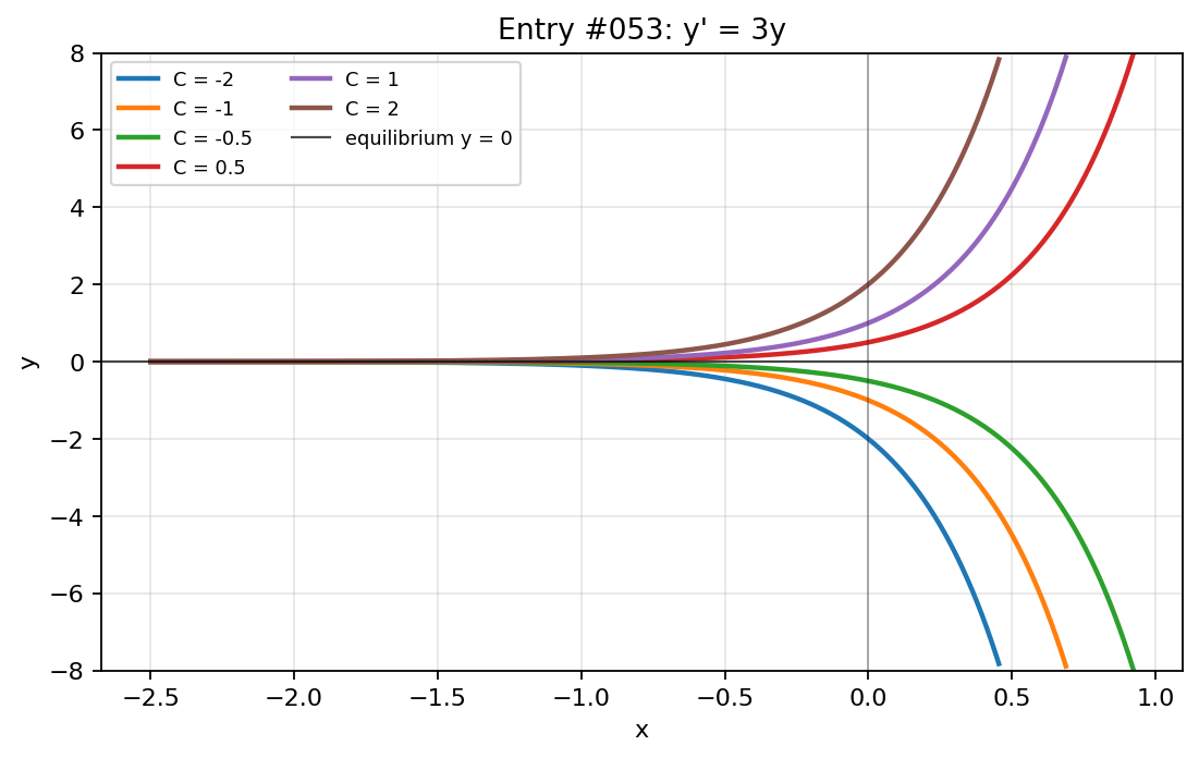 Graph visualization for entry #053