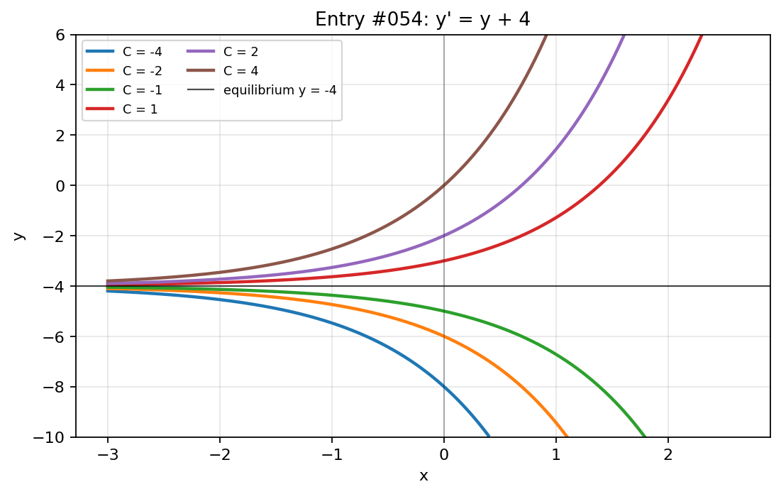 Graph visualization for entry #054