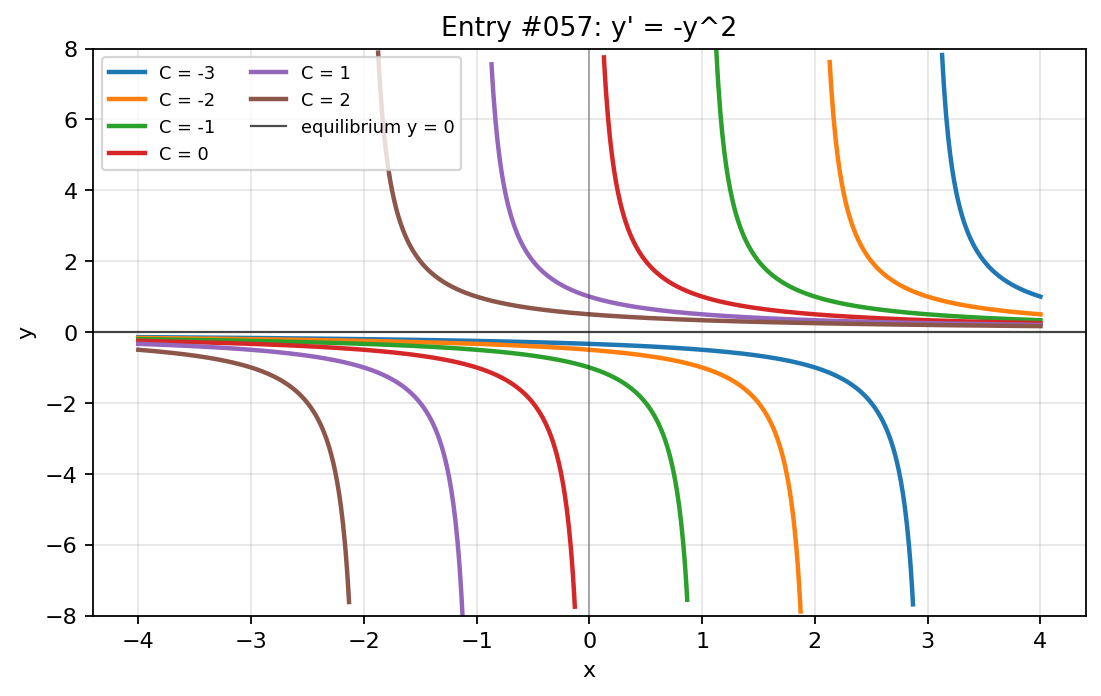 Graph visualization for entry #057
