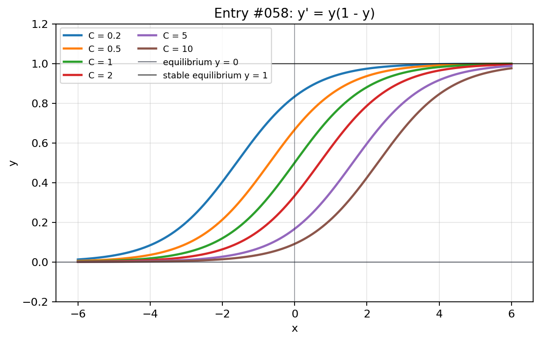 Graph visualization for entry #058